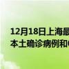 12月18日上海最新疫情消息今天實時數(shù)據(jù)通報：新增17例本土確診病例和0例無癥狀感染者