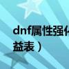 dnf屬性強化收益表100版（dnf屬性強化收益表）