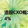 港股CXO概念反彈 藥明生物、藥明康德漲超4%