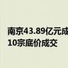 南京43.89億元成交11宗地塊：一宗地塊溢價12.66%成交，10宗底價成交