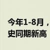 今年1-8月，北京接待游客和旅游收入均創(chuàng)歷史同期新高