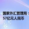 國(guó)家外匯管理局：8月銀行結(jié)匯13570億元人民幣，售匯13657億元人民幣