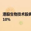港股生物技術(shù)股多數(shù)下跌 永泰生物-B、思路迪醫(yī)藥股份跌超10%