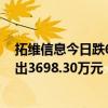 拓維信息今日跌6.28%  深股通專用席位買入1.05億元并賣出3698.30萬(wàn)元