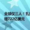 全球僅三人！扎克伯格進入2000億美元俱樂部 今年資產凈增722億美元