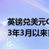 英鎊兌美元GBP/USD站上1.34關(guān)口，為2023年3月以來首次