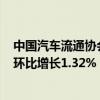 中國汽車流通協(xié)會：上周二手車日均交易量升至6.35萬輛，環(huán)比增長1.32%