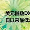 美元指數(shù)DXY突破前低，刷新2023年7月20日以來最低水平