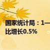 國(guó)家統(tǒng)計(jì)局：1—8月份，全國(guó)規(guī)模以上工業(yè)企業(yè)利潤(rùn)總額同比增長(zhǎng)0.5%