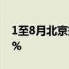 1至8月北京規(guī)模以上工業(yè)企業(yè)利潤增長29.8%