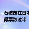 石破茂在日本臨時國會眾議院首相指名選舉中得票數(shù)過半