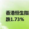 香港恒生指數(shù)開盤跌1.08%。恒生科技指數(shù)跌1.73%