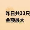 昨日共33只港股獲公司回購，騰訊控股回購金額最大