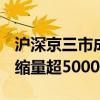 滬深京三市成交額突破1.6萬(wàn)億元 此時(shí)較上日縮量超5000億元