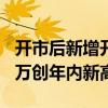 開(kāi)市后新增開(kāi)戶更集中 有華南券商單日開(kāi)戶3萬(wàn)創(chuàng)年內(nèi)新高