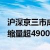 滬深京三市成交額突破1.5萬億元 此時(shí)較昨日縮量超4900億元