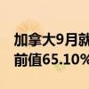 加拿大9月就業(yè)參與率 64.9%，預(yù)期65.2%，前值65.10%