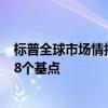 標(biāo)普全球市場情報數(shù)據(jù)顯示 美國一年期信用違約互換升至48個基點