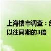 上海樓市調(diào)查：部分中介國慶期間新房成交超600多套，是以往同期的3倍