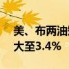 美、布兩油短線繼續(xù)下挫，WTI原油跌幅擴大至3.4%