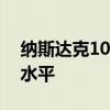 納斯達(dá)克100指數(shù)漲1%至7月16日以來最高水平